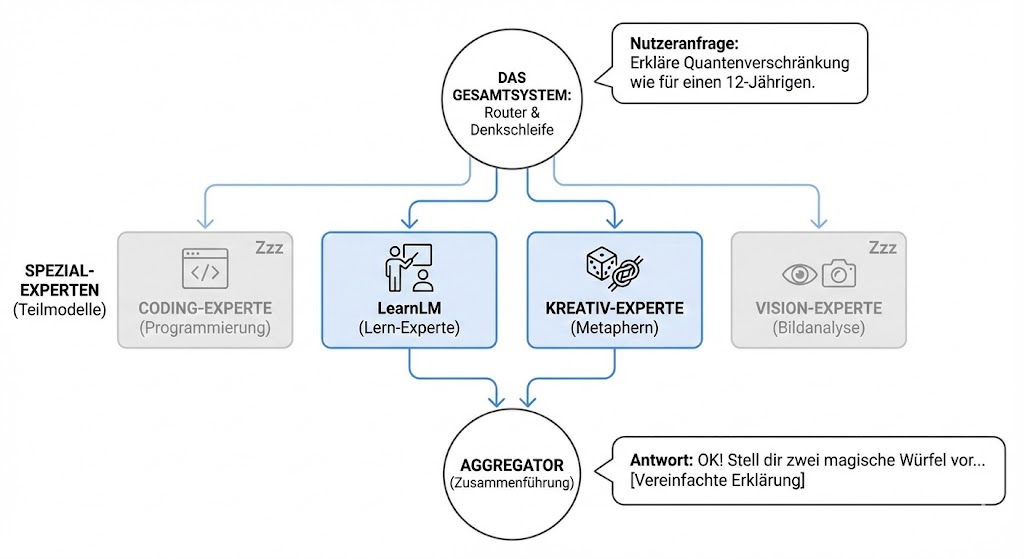 Lernmodelle vergleichen